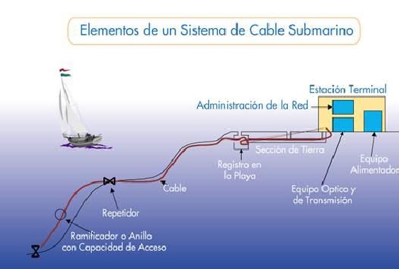AIS elementos sistema submarino