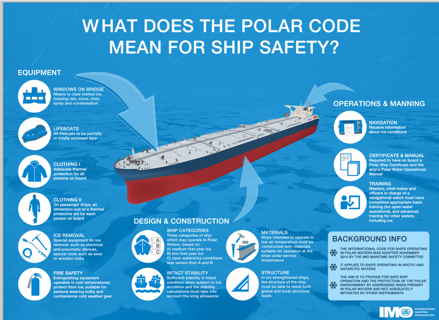 Código Polar infografía